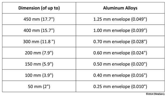 Geometric Tolerances Aluminum Alloys