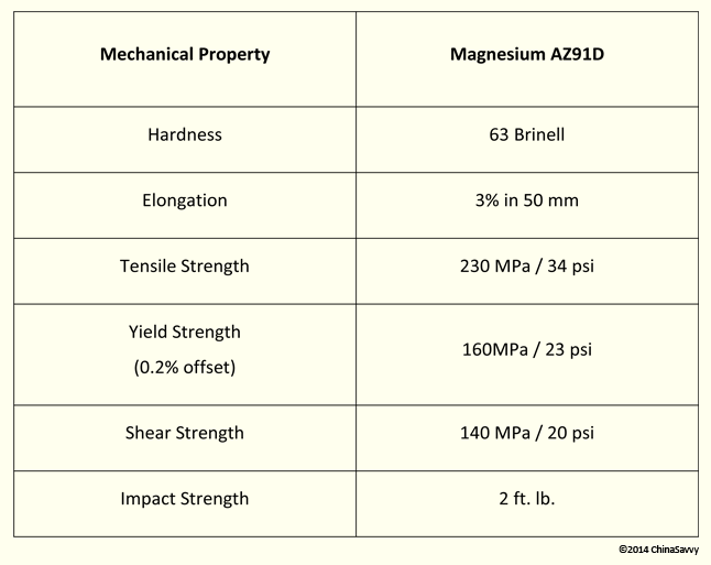 Mechanical Properties of Magnesium Alloy AZ91D