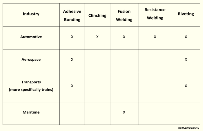 Popular Joining Methods