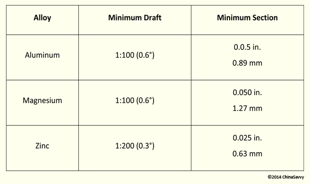 The Minimum Draft and Minimum Section Thicknesses Required for a Casting