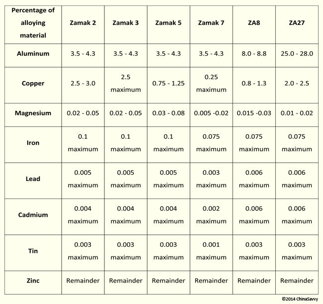 Zinc Alloy Compositions for Metal Die Casting